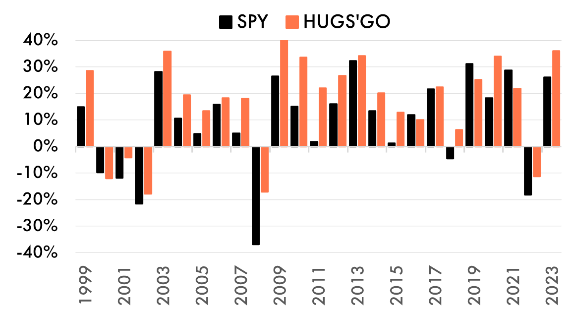 historical dynamics strategy HUGS'GO Year to year